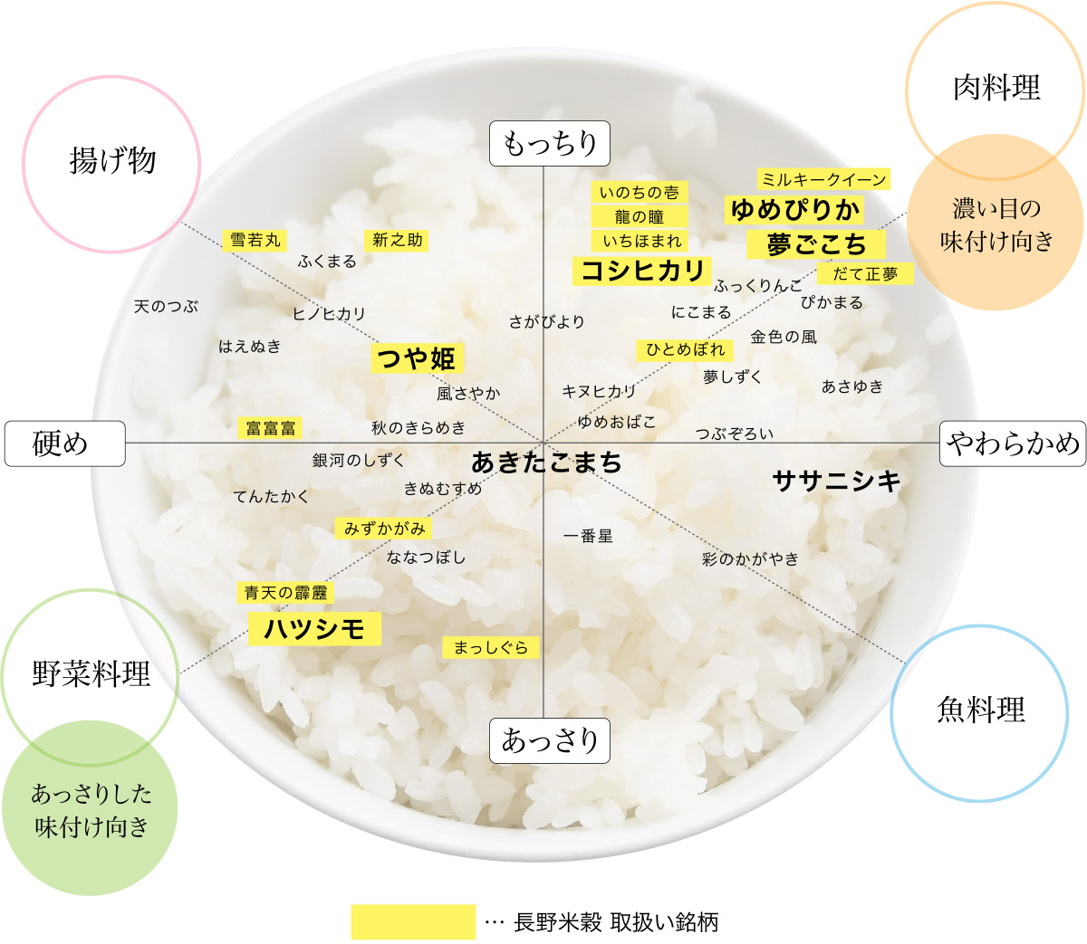 お米の食味チャート