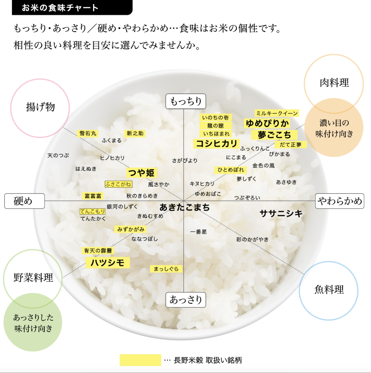 お米の食味チャート | 株式会社山み長野米穀